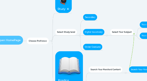 Mind Map: Open HomePage