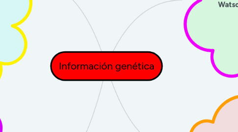 Mind Map: Información genética