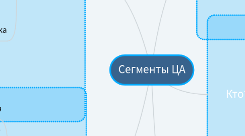 Mind Map: Сегменты ЦА