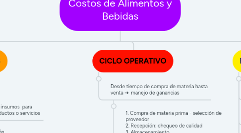 Mind Map: Costos de Alimentos y Bebidas