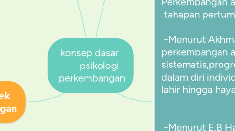Mind Map: konsep dasar psikologi perkembangan