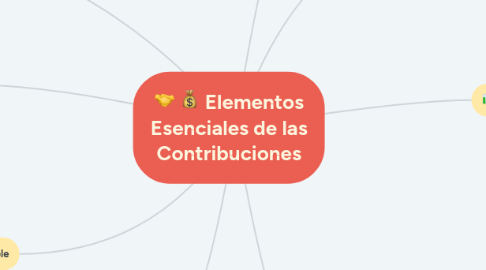 Mind Map: Elementos Esenciales de las Contribuciones