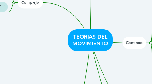Mind Map: TEORIAS DEL MOVIMIENTO