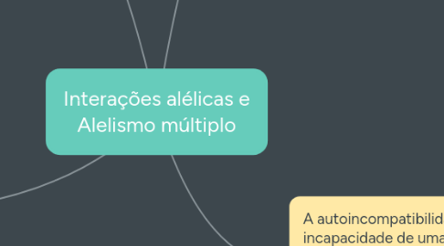 Mind Map: Interações alélicas e Alelismo múltiplo