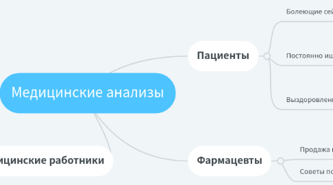 Mind Map: Медицинские анализы