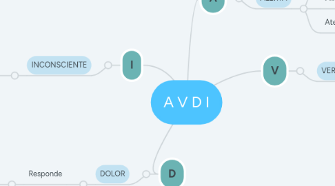 Mind Map: A V D I