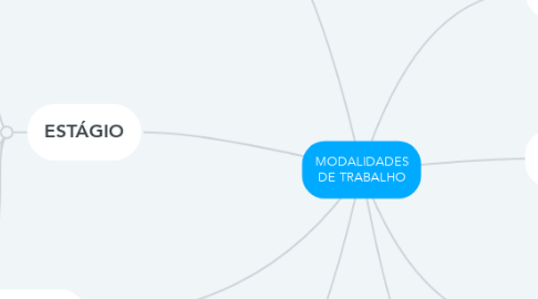 Mind Map: MODALIDADES DE TRABALHO