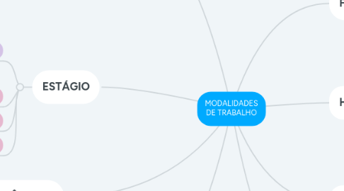 Mind Map: MODALIDADES DE TRABALHO