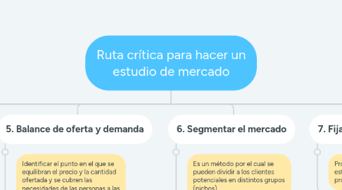 Mind Map: Ruta crítica para hacer un estudio de mercado