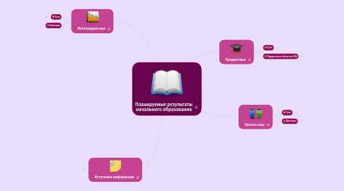 Mind Map: Планируемые результаты начального образования