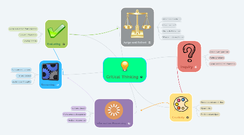 Mind Map: Critical Thinking