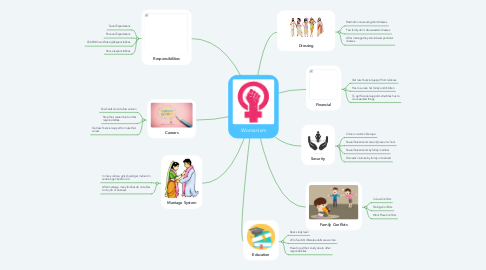 Mind Map: Womanism