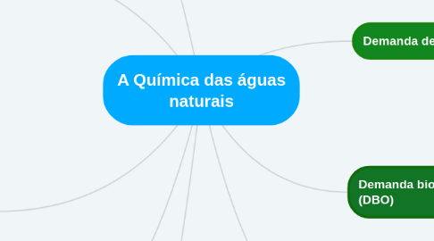 Mind Map: A Química das águas naturais