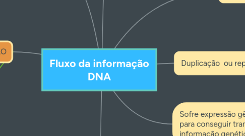 Mind Map: Fluxo da informação DNA