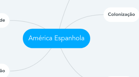 Mind Map: América Espanhola