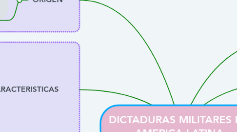 Mind Map: DICTADURAS MILITARES EN AMERICA LATINA