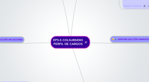 Mind Map: EPS-S COLSUBSIDIO PERFIL DE CARGOS