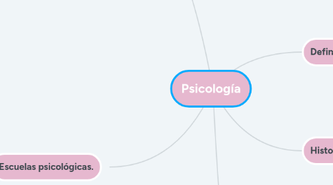 Mind Map: Psicología