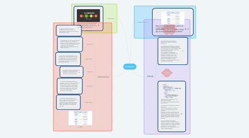 Mind Map: SEMANA 1