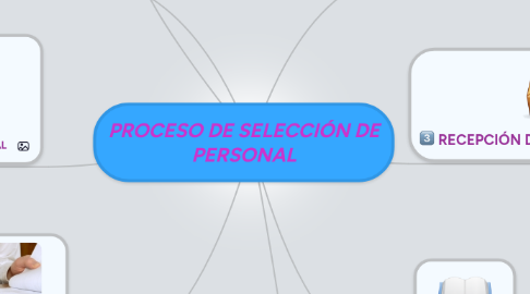 Mind Map: PROCESO DE SELECCIÓN DE PERSONAL