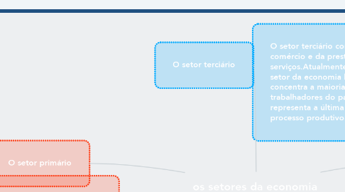 Mind Map: os setores da economia