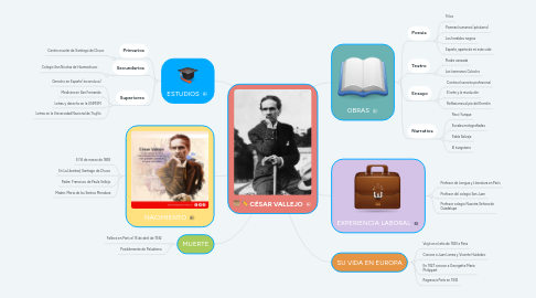 Mind Map: CÉSAR VALLEJO