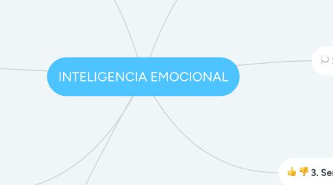 Mind Map: INTELIGENCIA EMOCIONAL