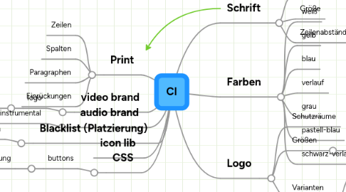 Mind Map: CI