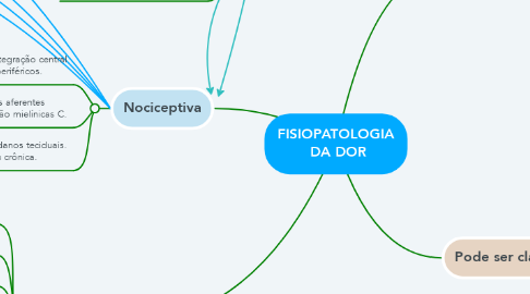 Mind Map: FISIOPATOLOGIA  DA DOR