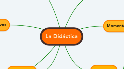 Mind Map: La Didáctica