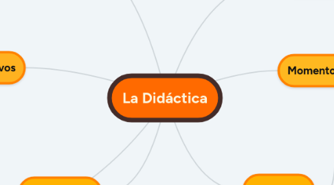 Mind Map: La Didáctica