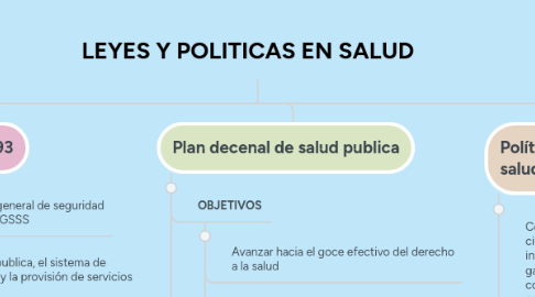 Mind Map: LEYES Y POLITICAS EN SALUD