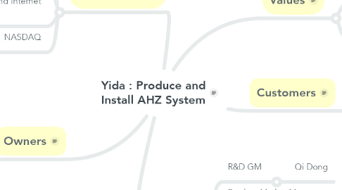 Mind Map: Yida : Produce and Install AHZ System