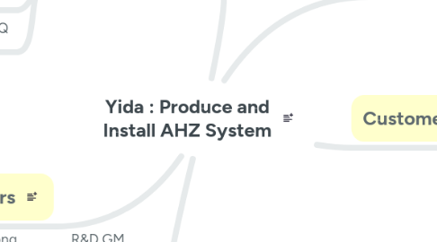 Mind Map: Yida : Produce and Install AHZ System