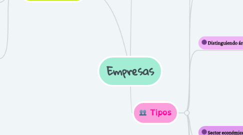 Mind Map: Empresas