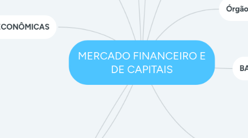 Mind Map: MERCADO FINANCEIRO E DE CAPITAIS