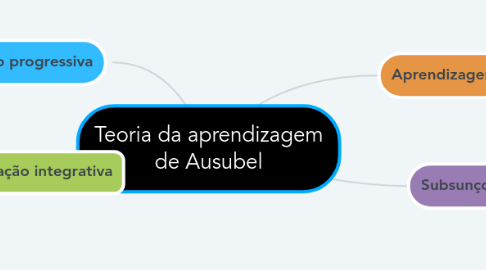 Mind Map: Teoria da aprendizagem de Ausubel