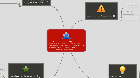 Mind Map: Referral and Assesment for AT (Assistive Technology) Beard, Lawrence A., Carpenter, Laura Bowden and Johnston, Linda. (2011). Assistive Technology: Access for All Students, 2nd Edition. Pearson Learning Solutions.