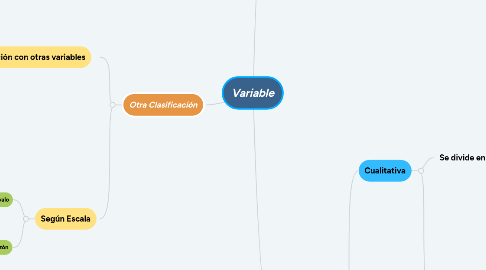 Mind Map: Variable