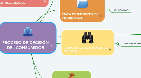 Mind Map: PROCESO DE DECISIÓN DEL CONSUMIDOR