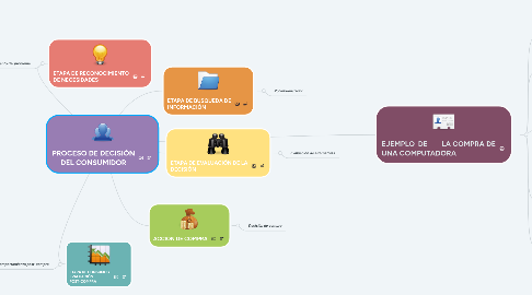 Mind Map: PROCESO DE DECISIÓN DEL CONSUMIDOR