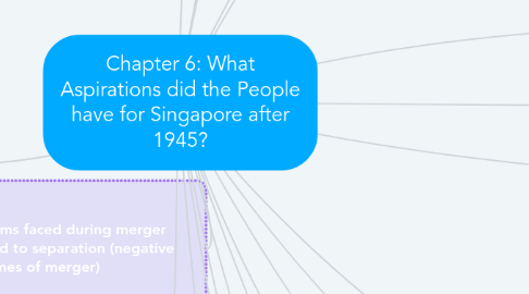 Mind Map: Chapter 6: What Aspirations did the People have for Singapore after 1945?
