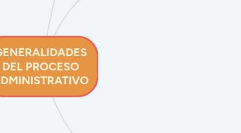 Mind Map: GENERALIDADES DEL PROCESO ADMINISTRATIVO