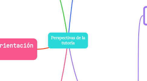 Mind Map: Perspectivas de la tutoría