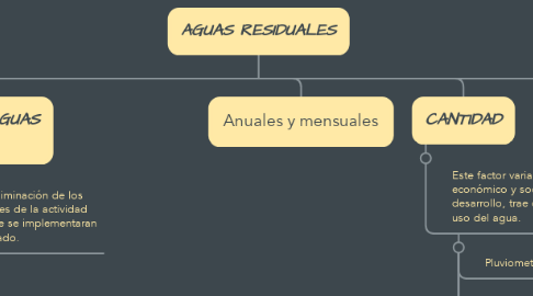 Mind Map: AGUAS RESIDUALES