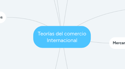 Mind Map: Teorías del comercio Internacional