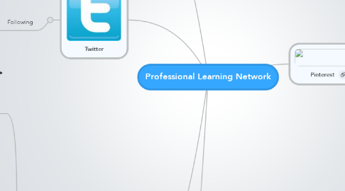 Mind Map: Professional Learning Network