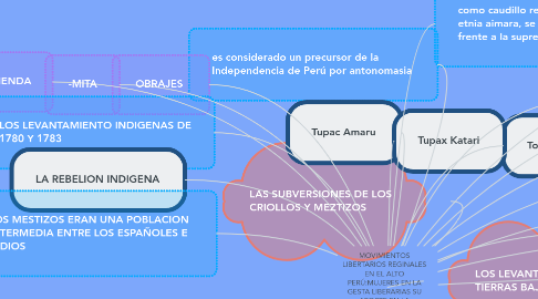 Mind Map: MOVIMIENTOS LIBERTARIOS REGINALES EN EL ALTO PERÚ:MUJERES EN LA GESTA LIBERARIAS SU APORTE EN LA CONSTRUCCION DE LA EQUIDAD DE GÉNERO