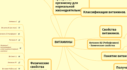 Mind Map: ВИТАМИНЫ