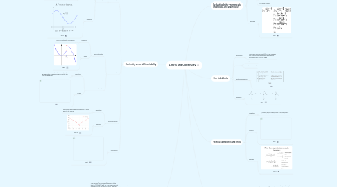 Mind Map: Limits and Continuity